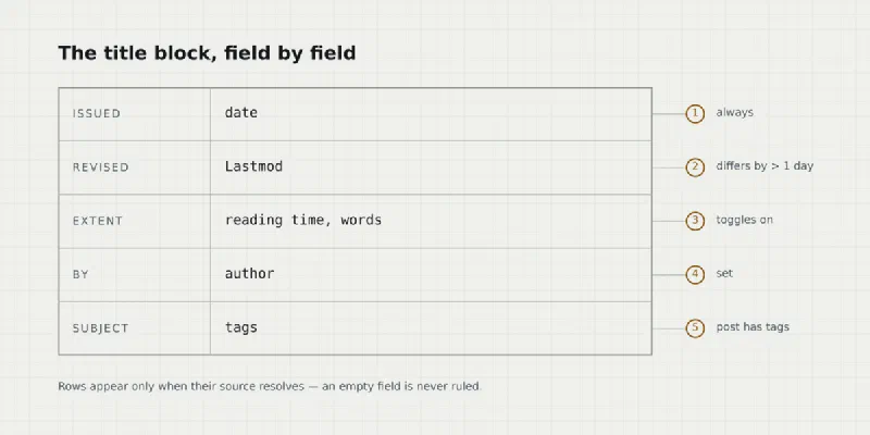 Title block fields The five title block fields and the front matter each is fed from